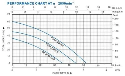 QBSeries 0.5HP/0.75HP/1HP Peripheral Clean Water Pump QBSeries 0.5HP/0.75HP/1HP Peripheral Clean Water Pump